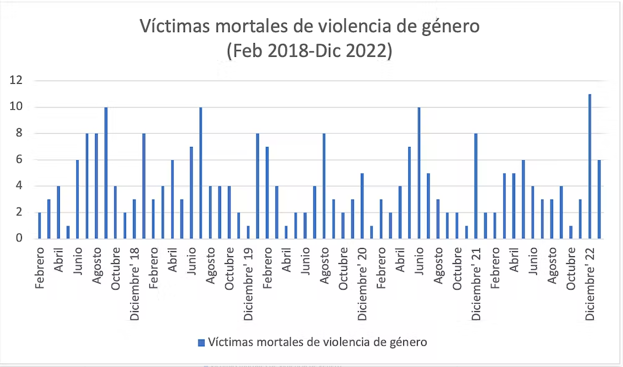 Víctimas mortales de violencia de género entre febrero de 2018 y diciembre de 2022.