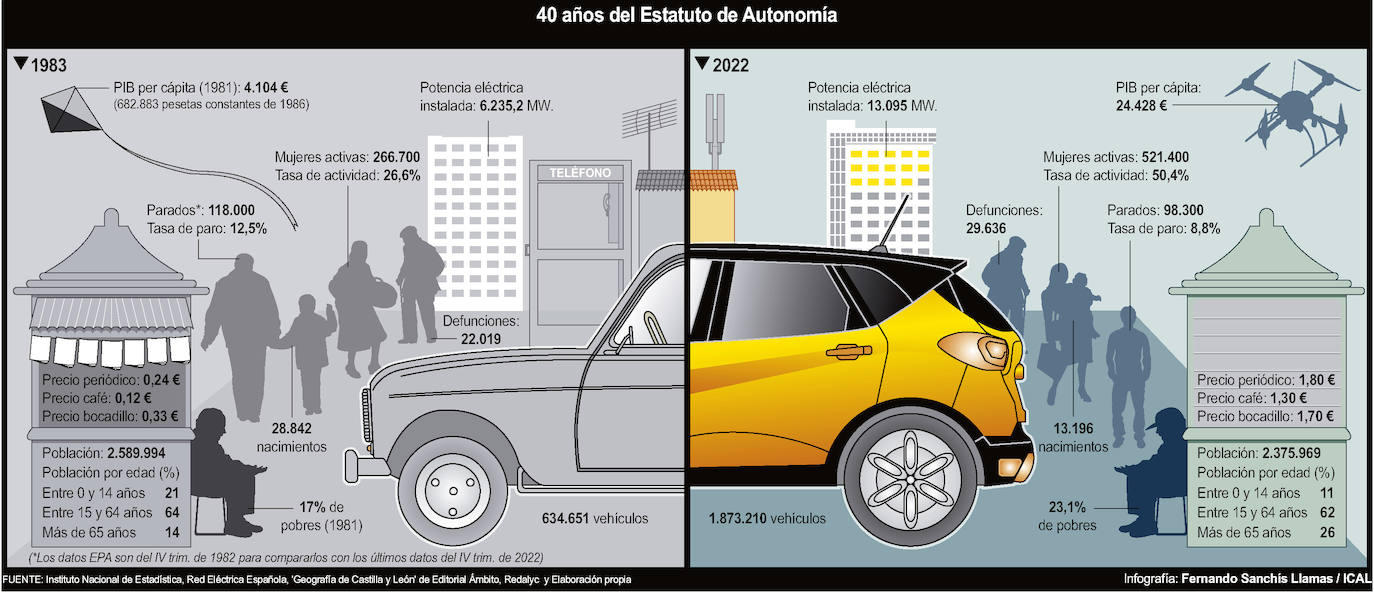 Las cifras del cambio en Castilla y León.