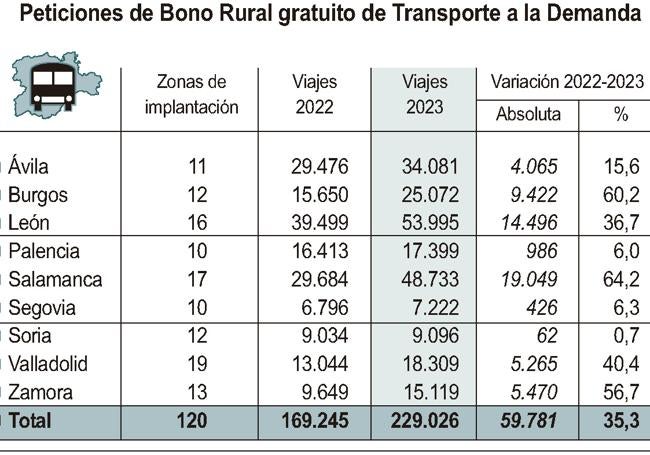 El Bono Rural gratuito de Transporte a la Demanda por provincias.