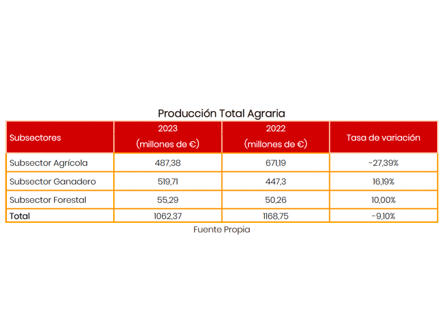 Producción agraria total.