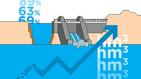 Los embalses de Burgos, con reservas para cuatro años de suministro de agua
