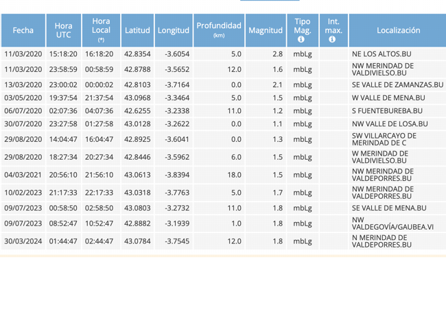 Sismografía desde 2020 en el Norte de Burgos.