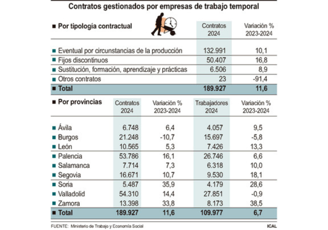 Contratos gestionados por empresas de trabajo temporal