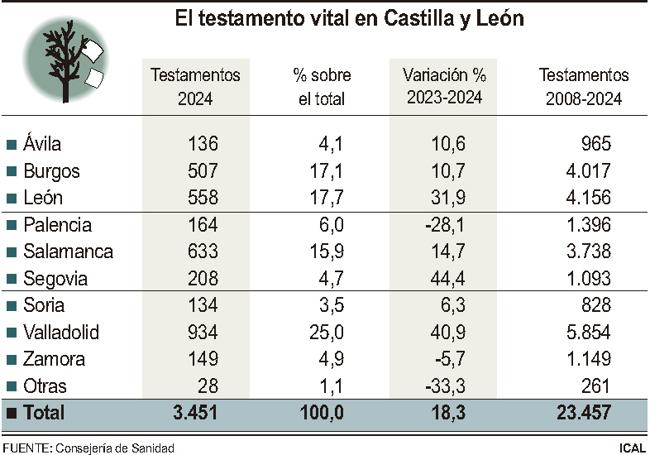 Datos testamento vital por provincias.