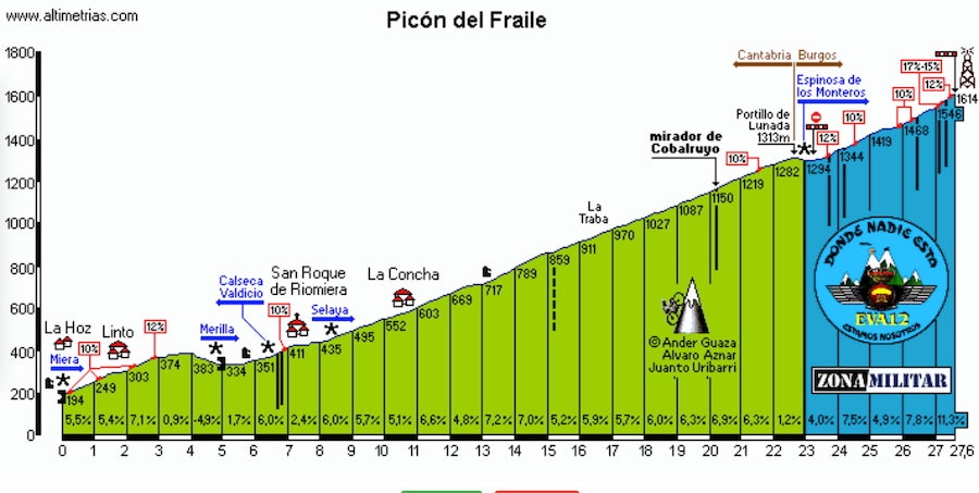 Plano de altimetria desde la Comunidad de Cantabria.