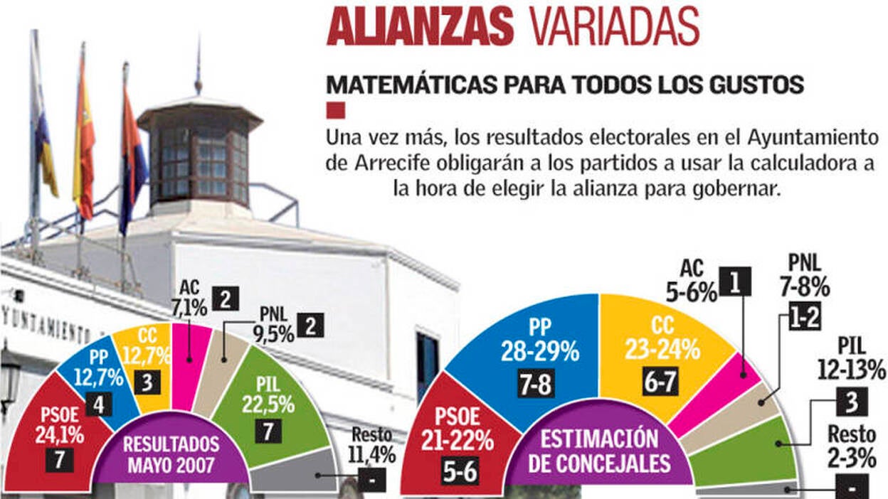 Arrecife vuelve a necesitar de un pacto para gobernar con estabilidad