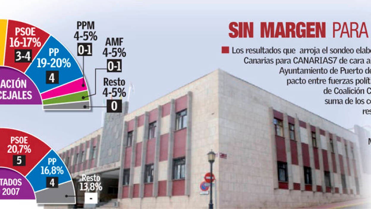 CC revalida la mayoría en el Ayuntamiento del Puerto del Rosario