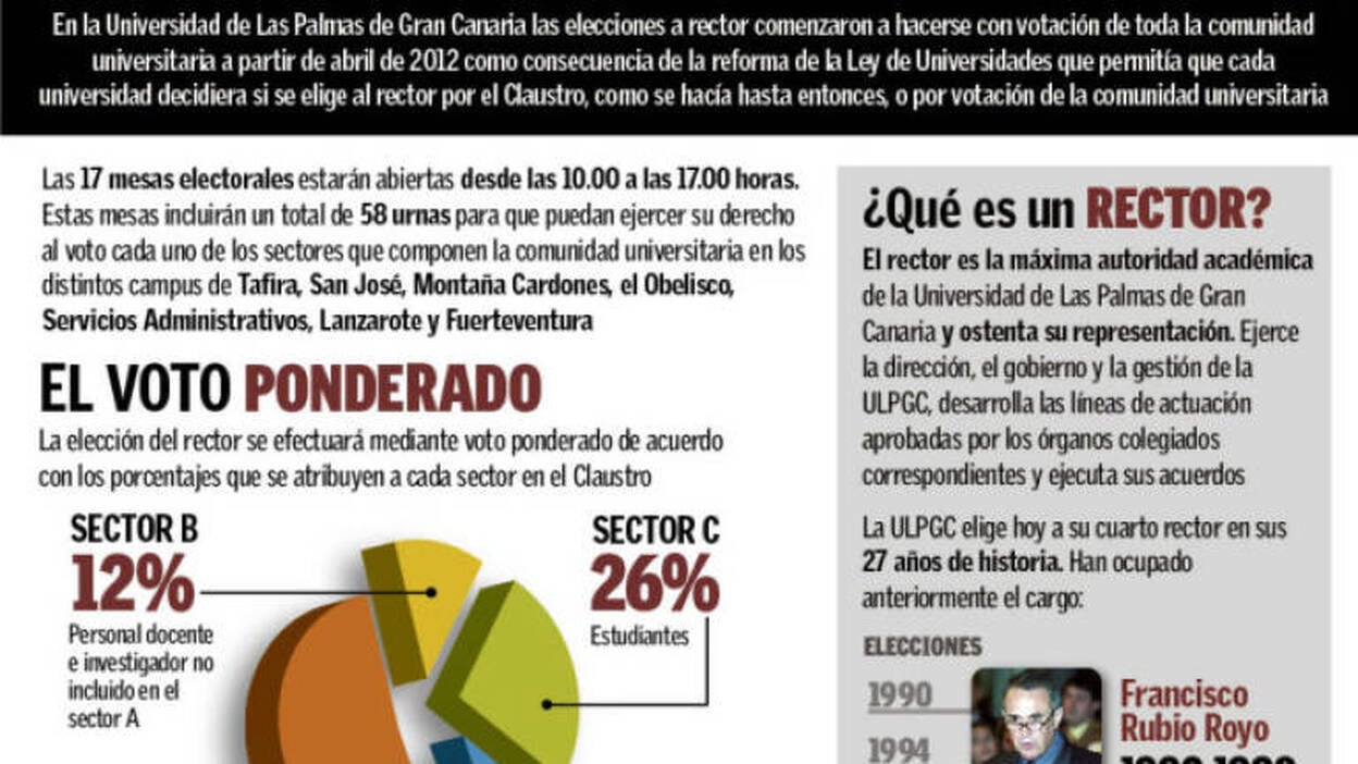 La segunda vuelta planea en las elecciones a rector de este miércoles