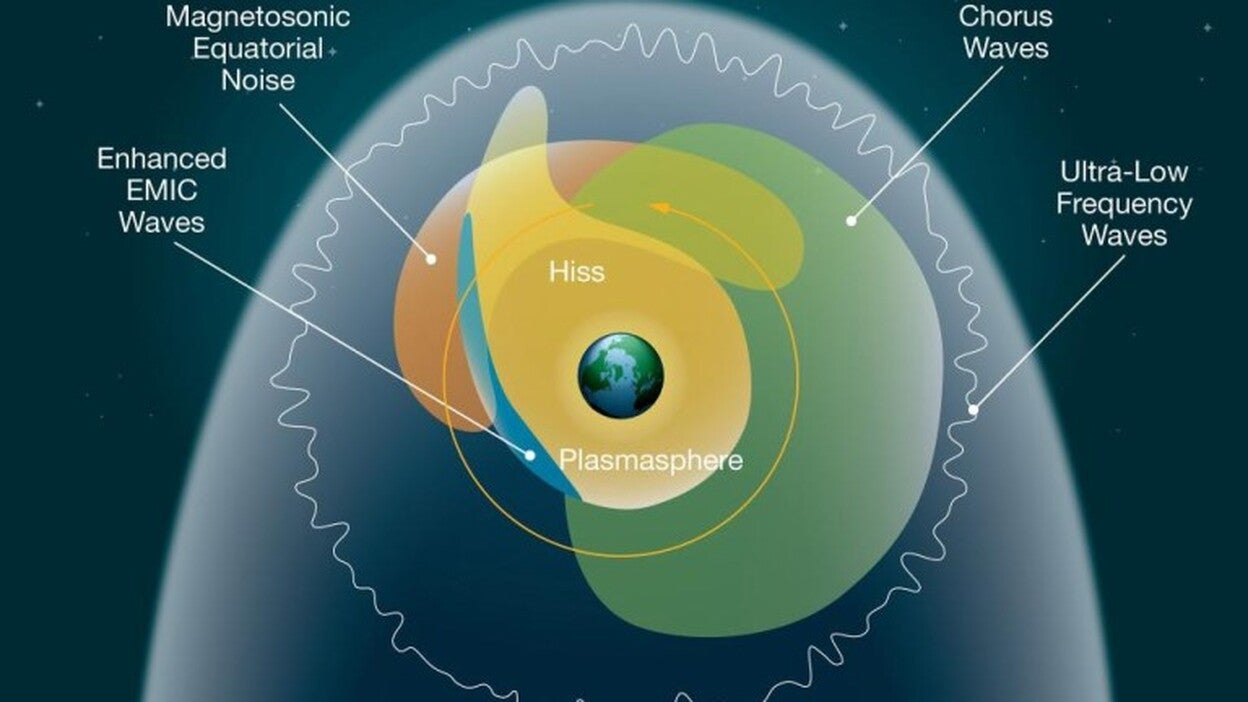 El espacio que rodea la Tierra puede 'oírse'