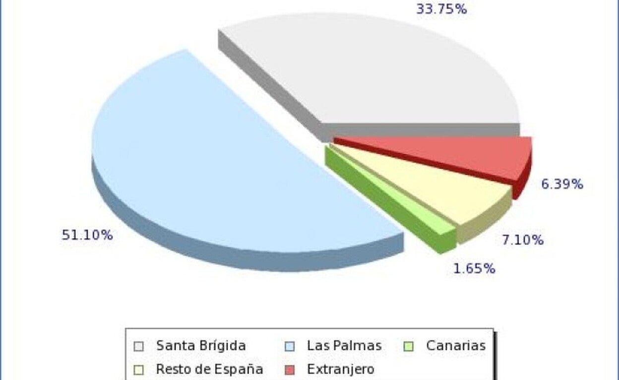 Un tercio de la población de Santa Brígida ha nacido en el municipio
