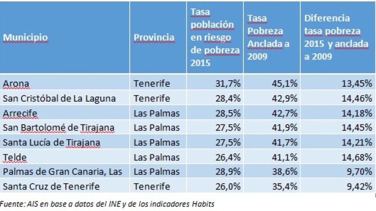 Arona, La Laguna y Arrecife, mayor índice de pobreza anclada