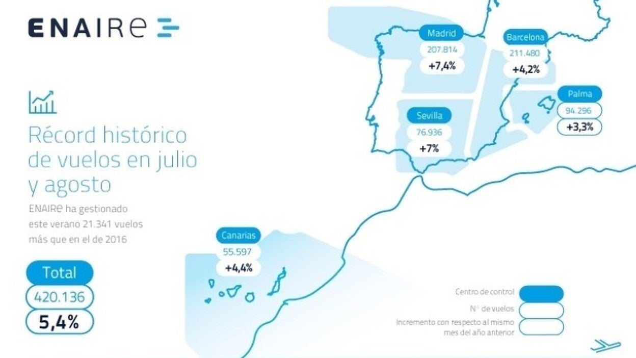 Canarias gestiona 55.597 vuelos este verano
