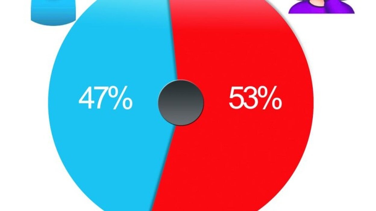 Se cayó el mito: Las mujeres dan hasta un 17% más de partes de seguro que los hombres
