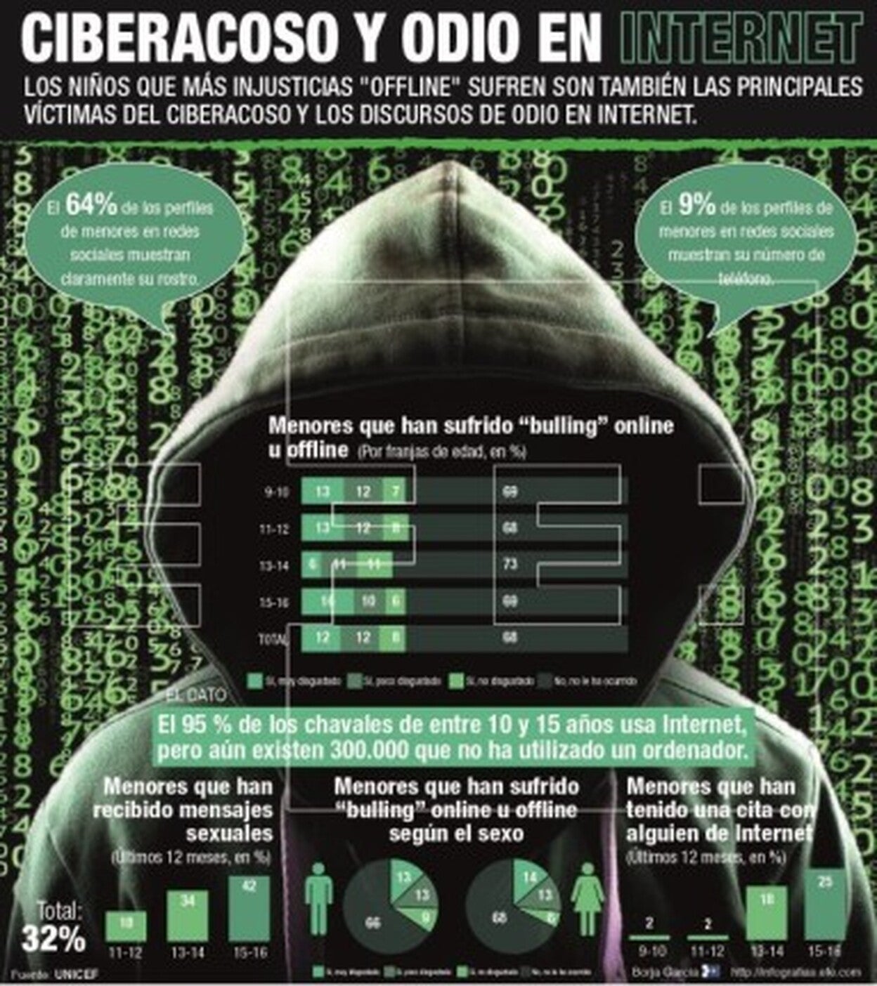 Niños gitanos, LGTB y migrantes, foco del ciberacoso