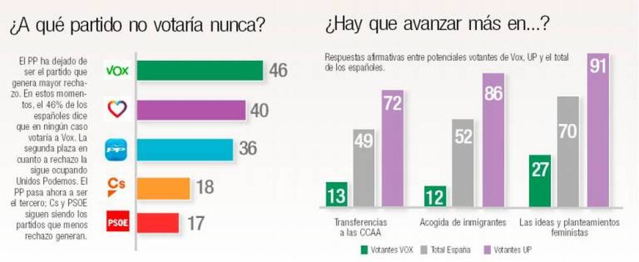 Los extremos ‘invisibles’ de Podemos y Vox