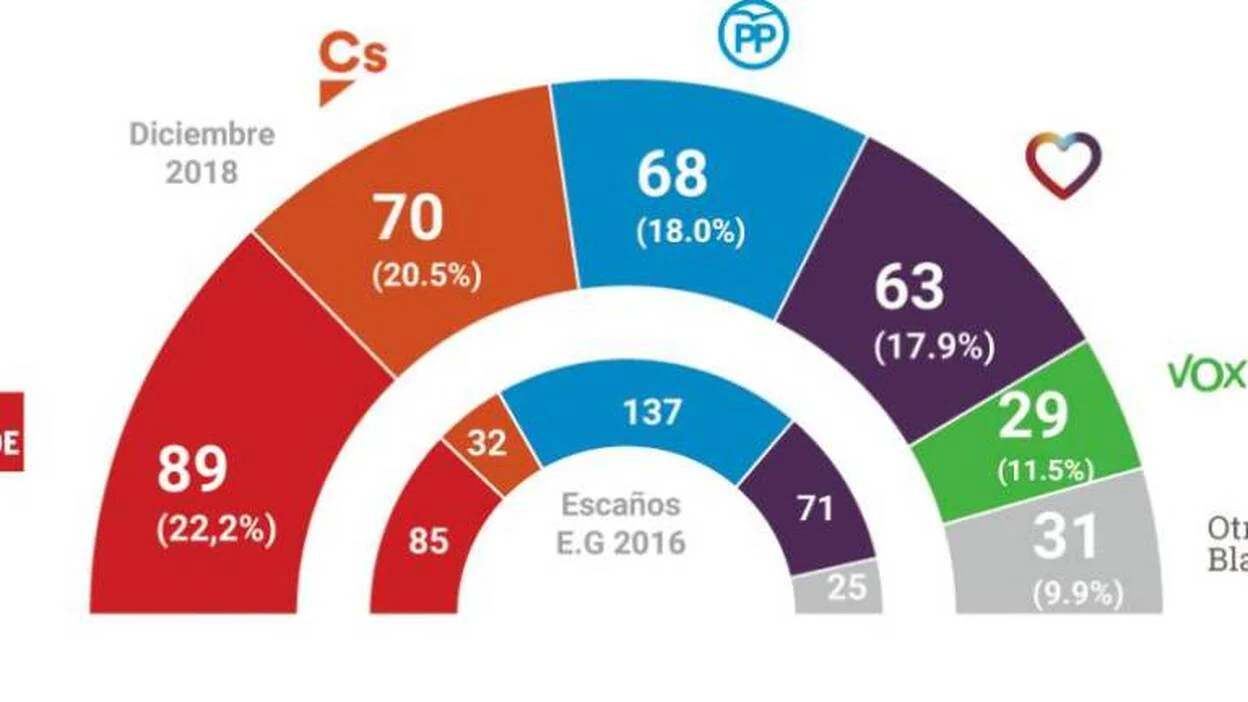 Vox entra en el Congreso con 29 diputados