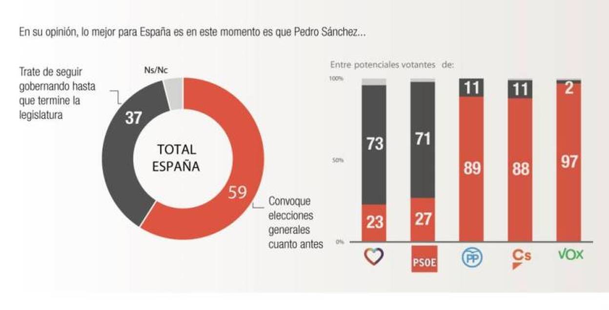 La mayoría apuesta porque Pedro Sánchez convoque ya elecciones anticipadas