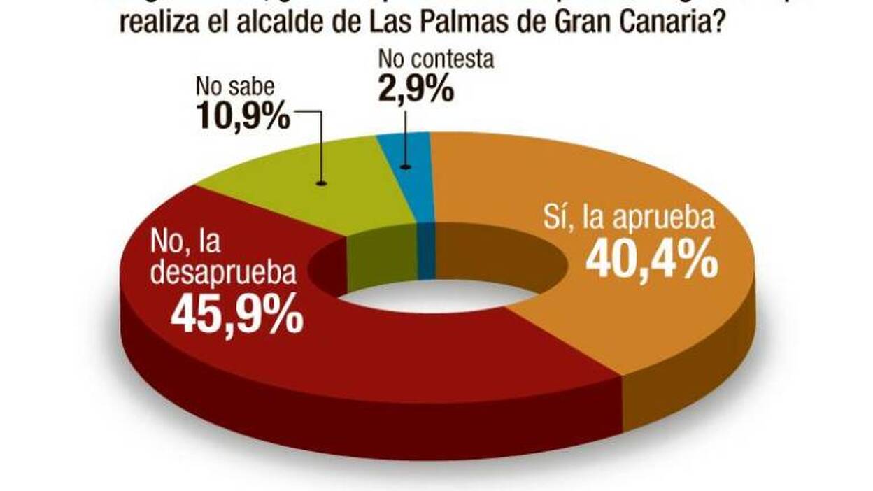 Casi el 46% de los encuestados desaprueba la gestión de Hidalgo