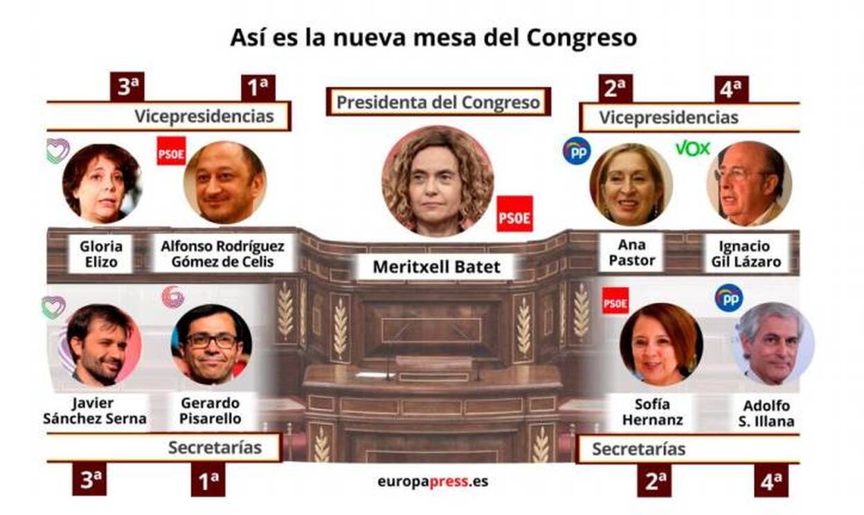 La izquierda copa la Mesa del Congreso, y entra Vox