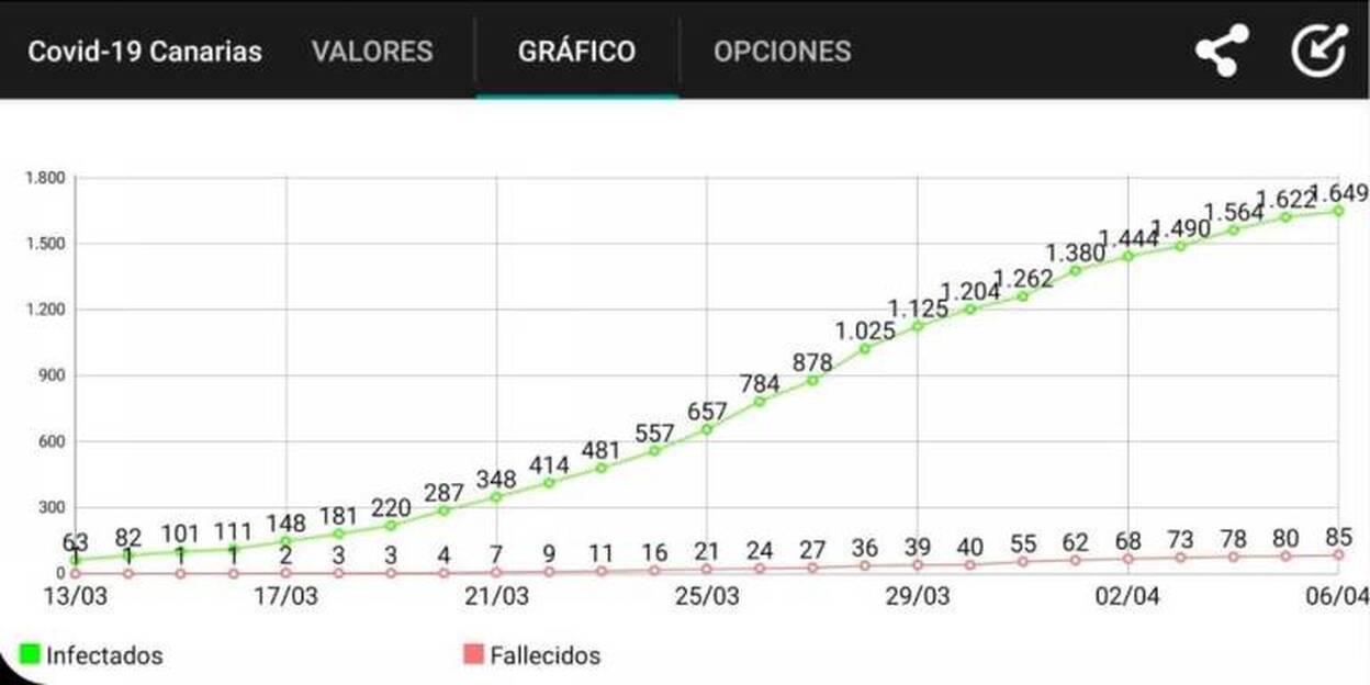 Canarias mantiene la tendencia a la baja con 27 positivos