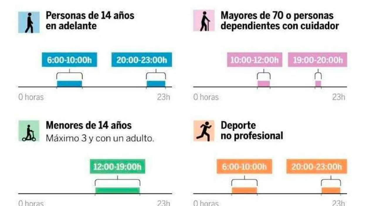 Los horarios para salir a la calle, de forma gráfica