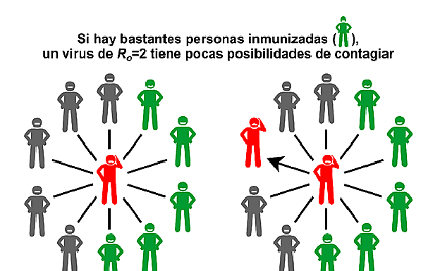 Diagrama que muestra cómo se hace más difícil que se propague una enfermedad si hay más personas inmunes.