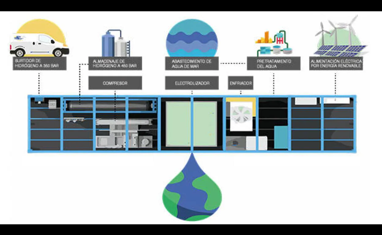 Tenerife acoge el primer proyecto de hidrógeno: Seafuel