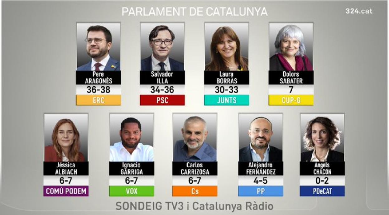 Resultados elecciones catalanas: Los sondeos dan un empate entre el PSC y ERC y una mayoría holgada para los independentistas