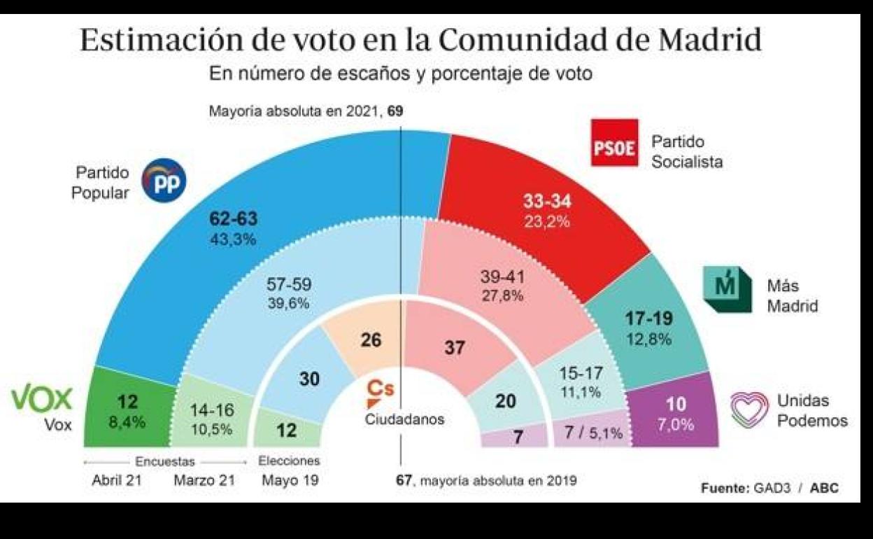 PP y Vox sumarían una mayoría absoluta holgada
