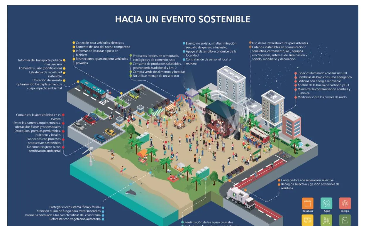 Infografía sobre la celebración de espectáculos sostenibles incluida en la guía práctica editada por el Cabildo. 