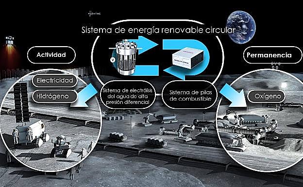 La Agencia Japonesa Aeroespacial y Honda estudian un sistema de energía renovable circular