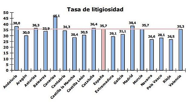 Cálculos realizados sobre las cifras provisionales de población del INE, a 1 de enero de 2022