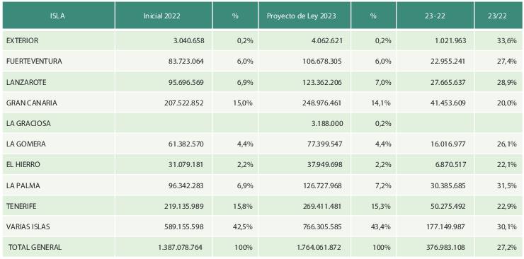 Inversión territorializada. 