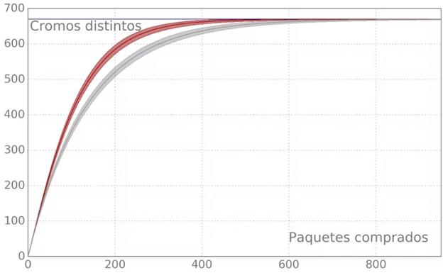 Comparación de los cromos distintos, en función de número de paquetes comprados. Las curvas gris y roja representan, respectivamente, una familia y dos familias que intercambian cromos, y la línea azul muestra el total de cromos de la colección. Las áreas sombreadas muestran el intervalo entre los percentiles 5 y 95.