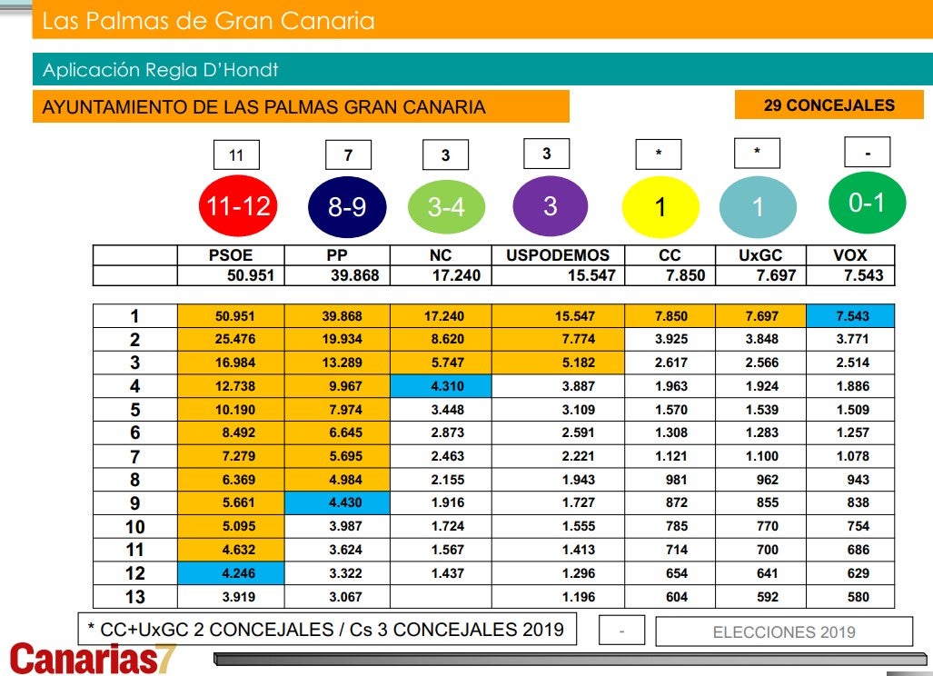 Sondeo electoral elaborado por TSA para CANARIAS7.