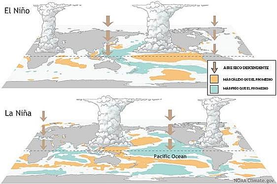 'El Niño' no llega en buen momento