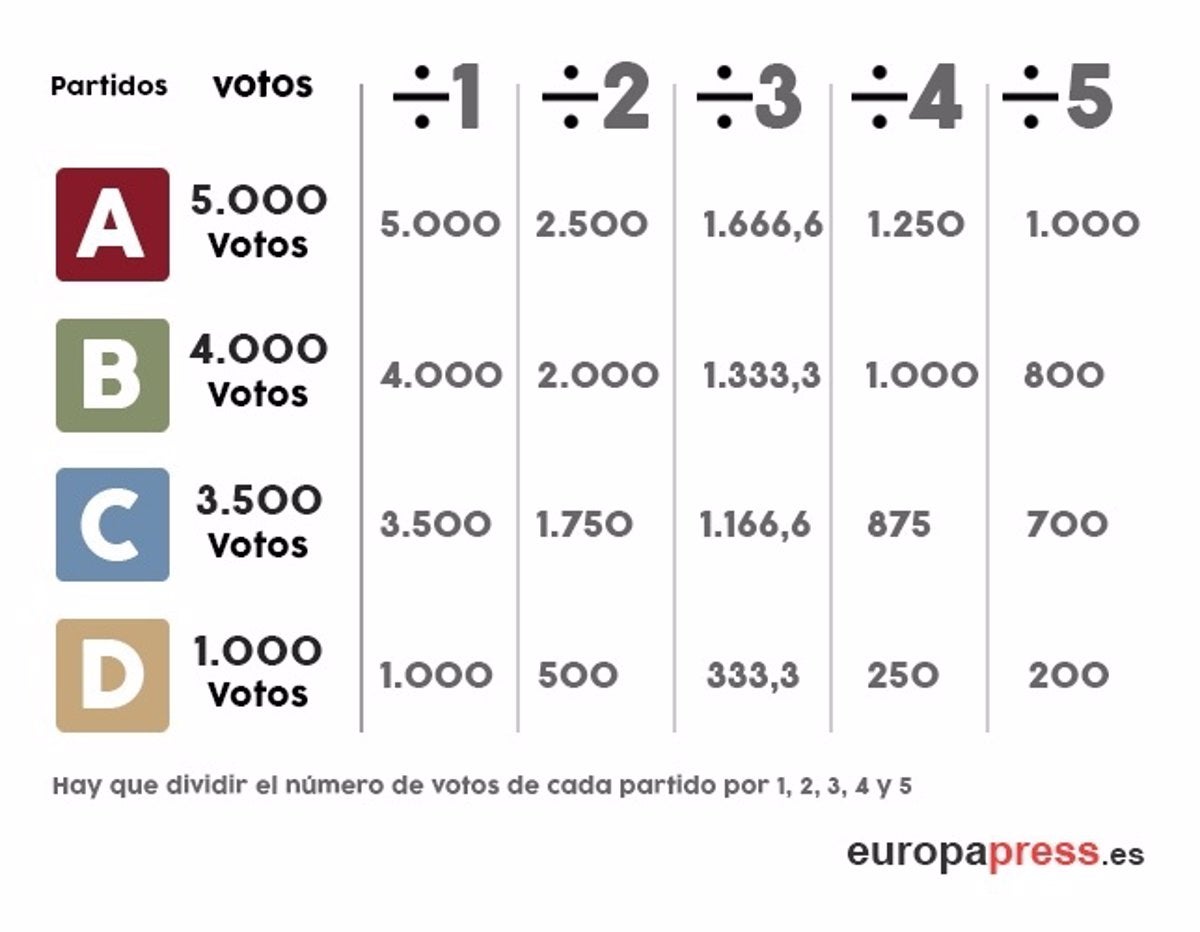 Si repartimos cinco diputados: el partido A conseguiría dos, el B otros dos, el C uno y el D ninguno.