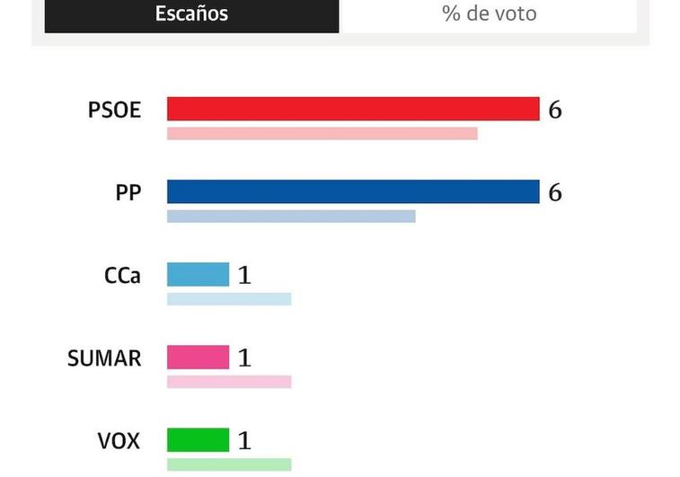 PSOE y PP mejoran resultados en Canarias y empatan con 6 escaños