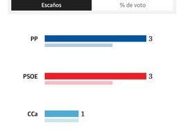 CC aguanta en Santa Cruz de Tenerife con un diputado
