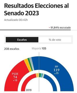 Datos elecciones al Senado en Gran Canaria.