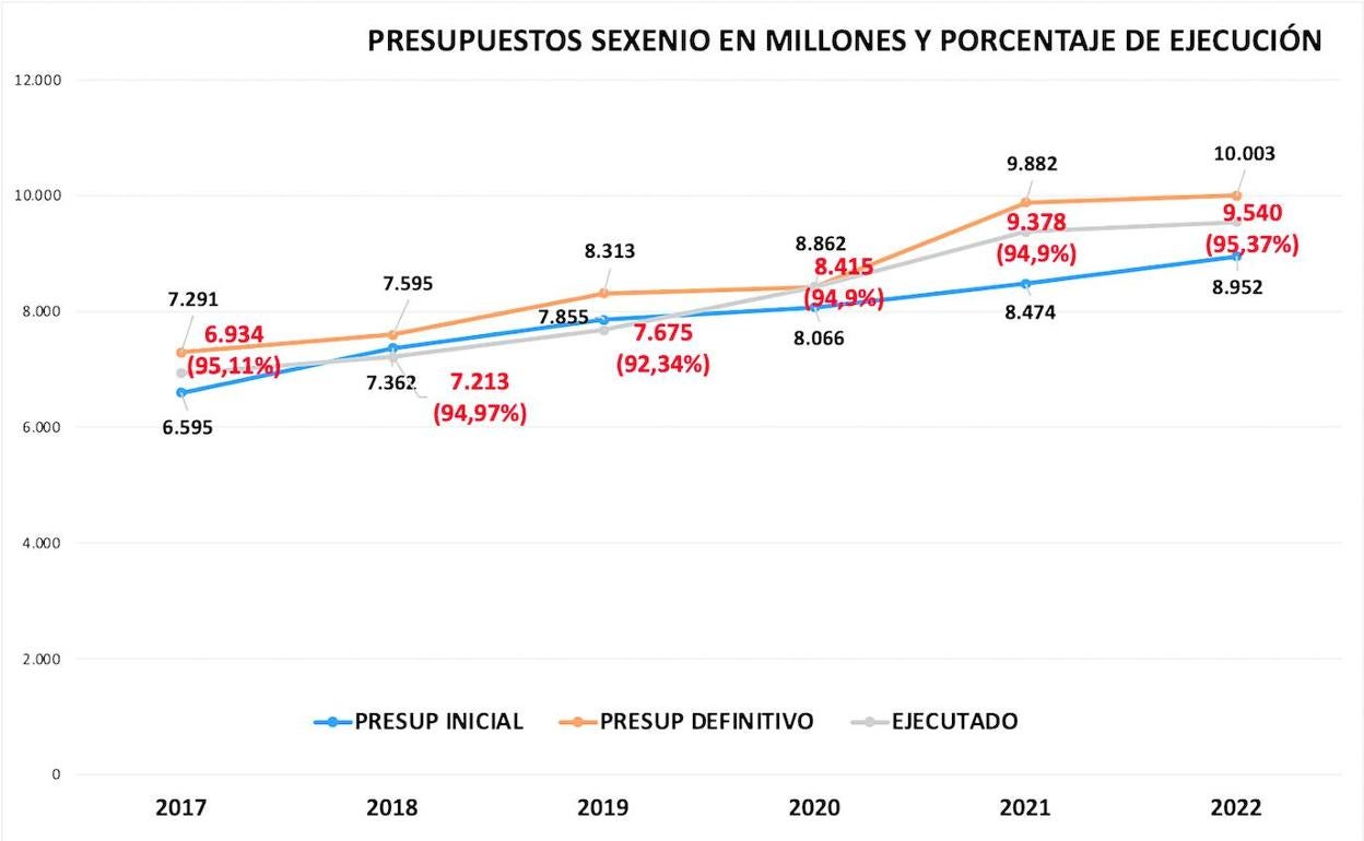 9.540 millones para la recuperación