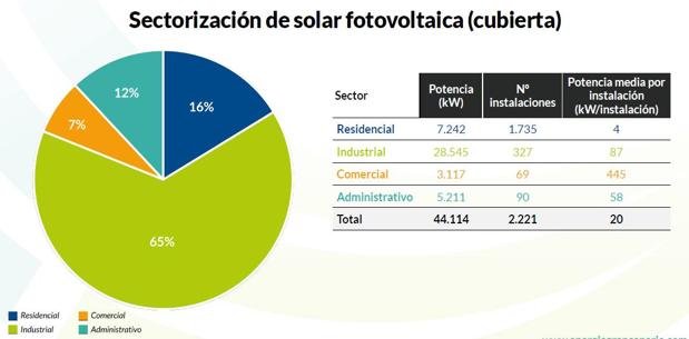 Energía solar instalada sobre tejados de edificaciones de la isla distribuida por sectores. 