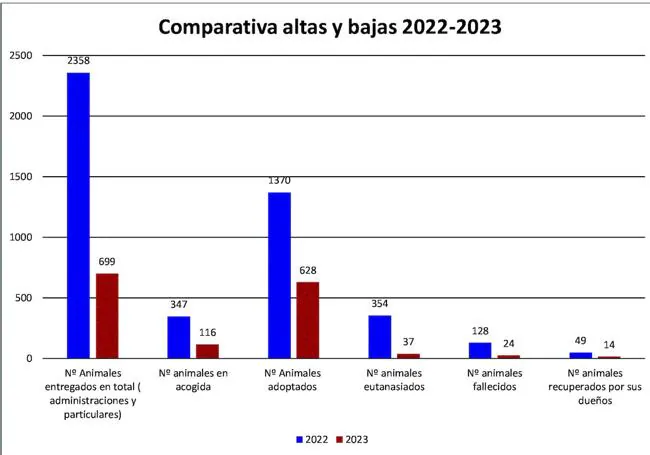 Comparativa del balance del Albergue Insular en 2023 y 2022.