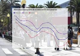 Fuerte repunte del abandono educativo temprano en Canarias