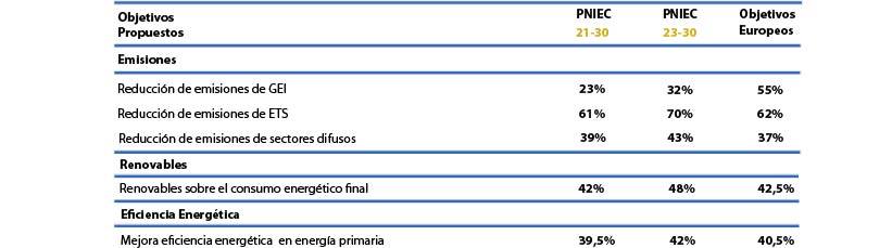 Estudio Ambiental Estratégico del PNIEC