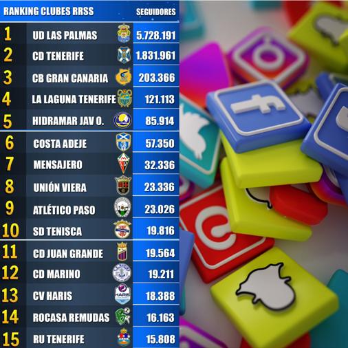 Ranking de los principales clubes canarios por seguimiento en RRSS, datos actualizados hasta septiembre de 2024.