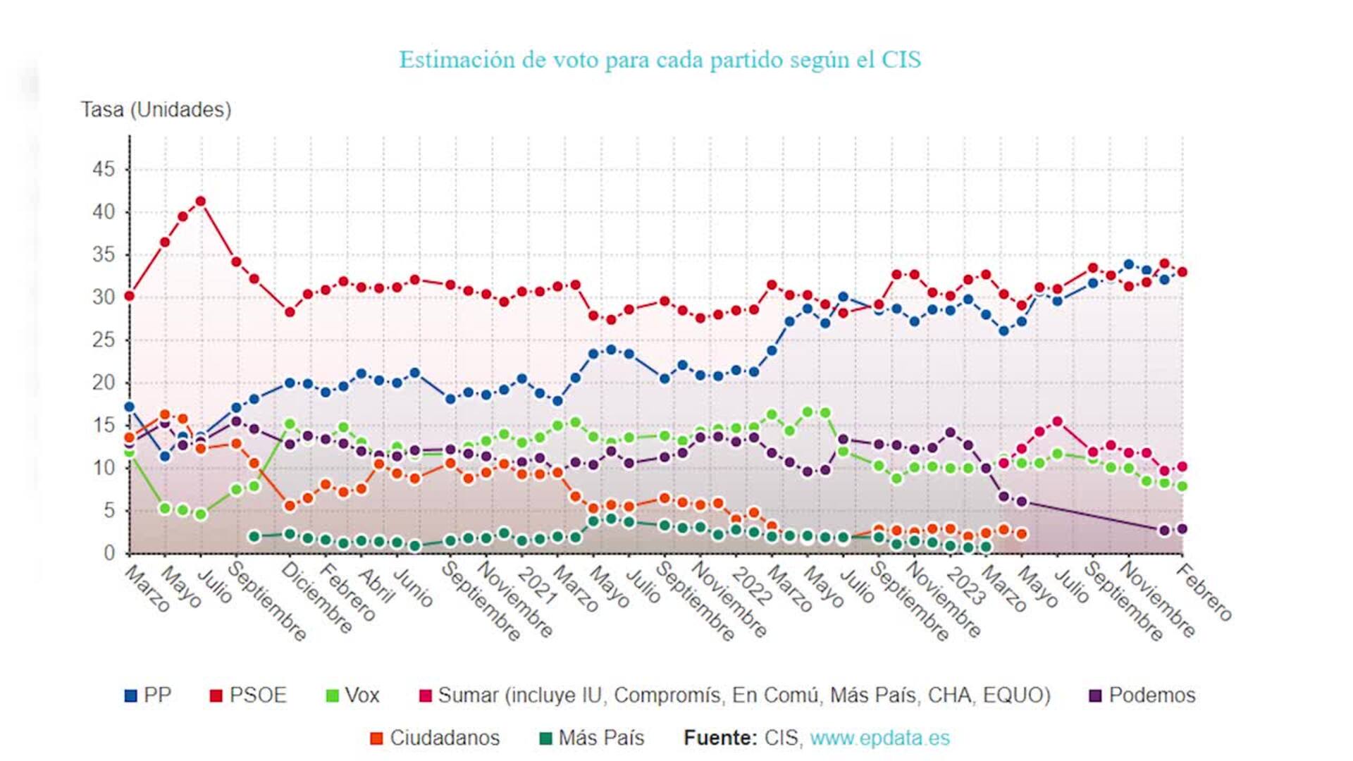 El PP adelanta al PSOE en el primer barómetro tras la votación de la amnistía