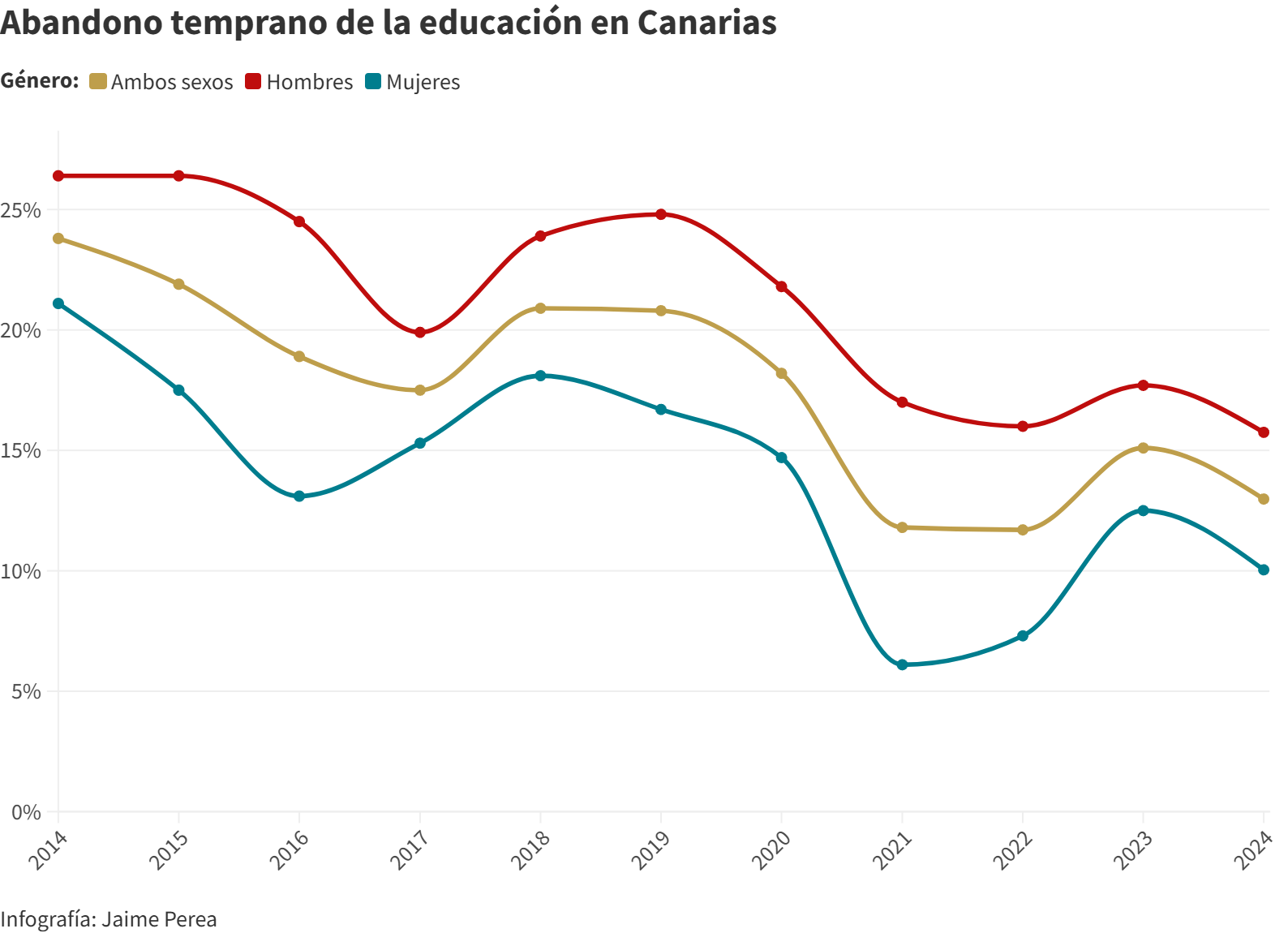 El abandono educativo temprano cae al 13,1% en Canarias