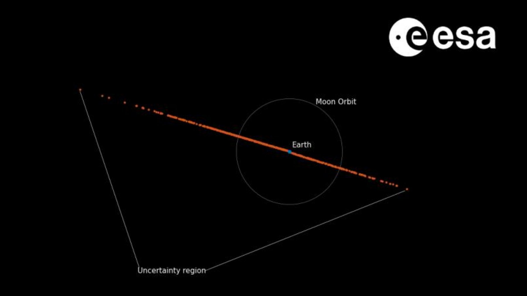 Corredor de riesgo para el asteroide en 2032.