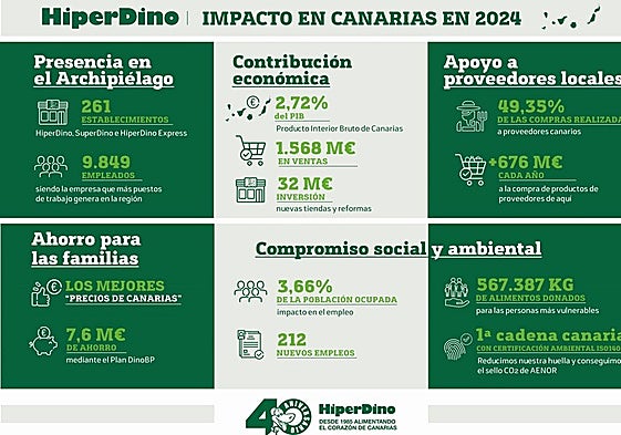 HiperDino consolida su liderazgo al contribuir con el 2,72% del PIB de Canarias y generar miles de empleos